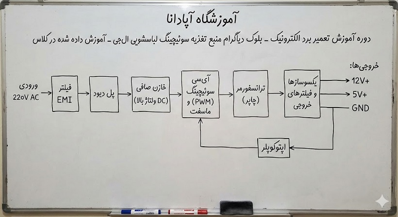 بلوک دیاگرام منبع تغذیه سوئیچینگ لباسشویی الجی - آموزش داده شده در کلاس بلوک دیاگرام منبع تغذیه سوئیچینگ لباسشویی الجی - آموزش داده شده در کلاس