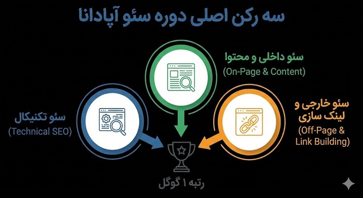 آموزش سئو در تبریز؛ دوره جامع 0 تا 100 ویژه بازار کار ۱۴۰۴ (پروژه محور) 4 دوره سئو آپادانا